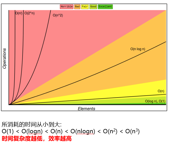 算法衡量优劣之时间复杂度